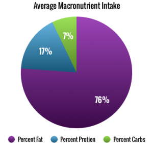 Average Macronutrient Intake